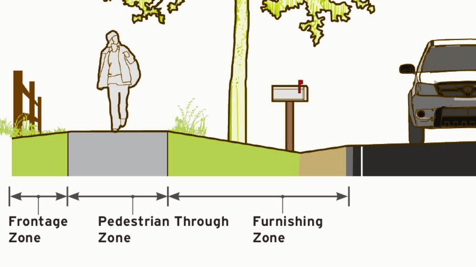 Image showing the width of sidewalk.
